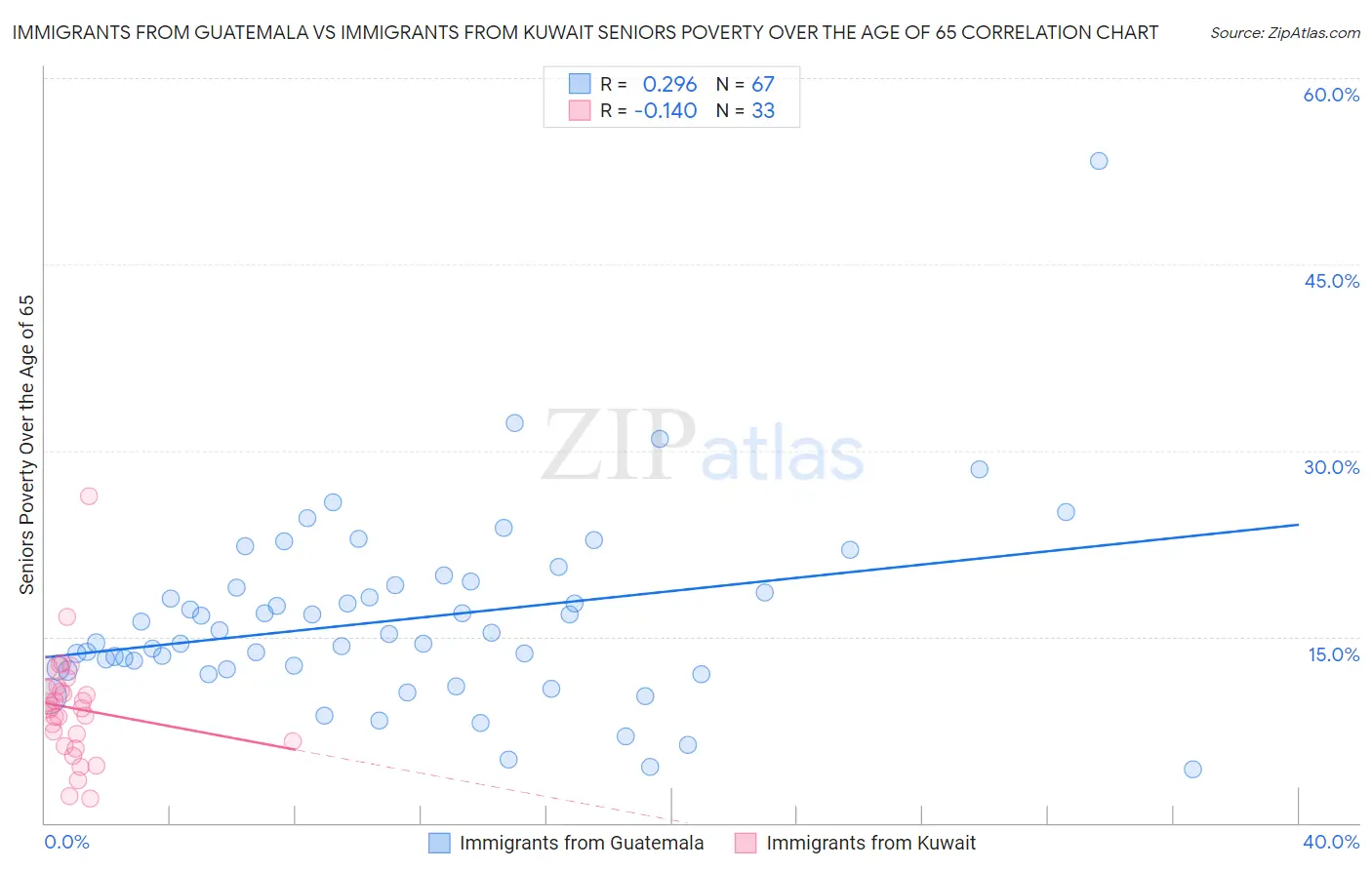 Immigrants from Guatemala vs Immigrants from Kuwait Seniors Poverty Over the Age of 65