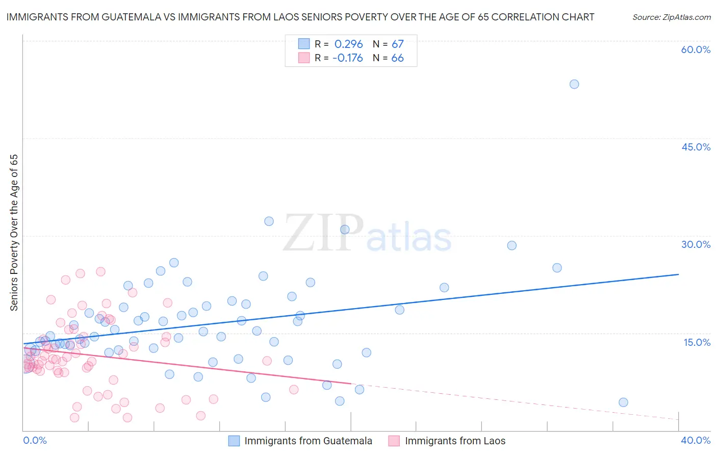 Immigrants from Guatemala vs Immigrants from Laos Seniors Poverty Over the Age of 65