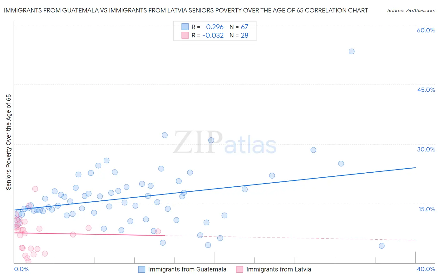 Immigrants from Guatemala vs Immigrants from Latvia Seniors Poverty Over the Age of 65