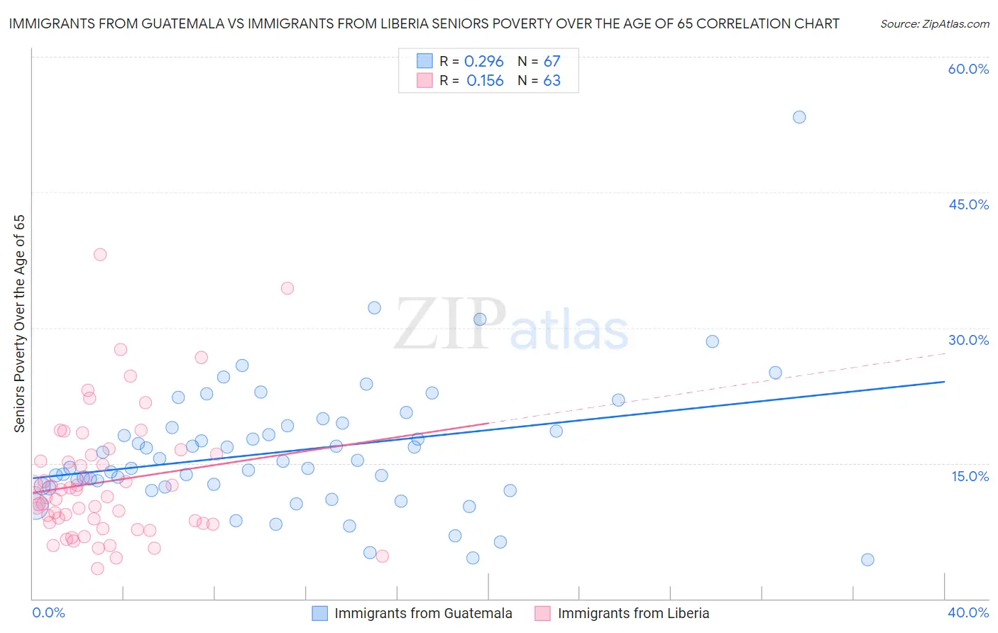 Immigrants from Guatemala vs Immigrants from Liberia Seniors Poverty Over the Age of 65