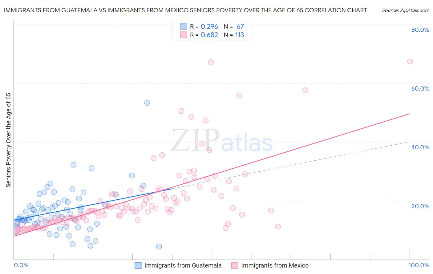 Immigrants from Guatemala vs Immigrants from Mexico Seniors Poverty Over the Age of 65