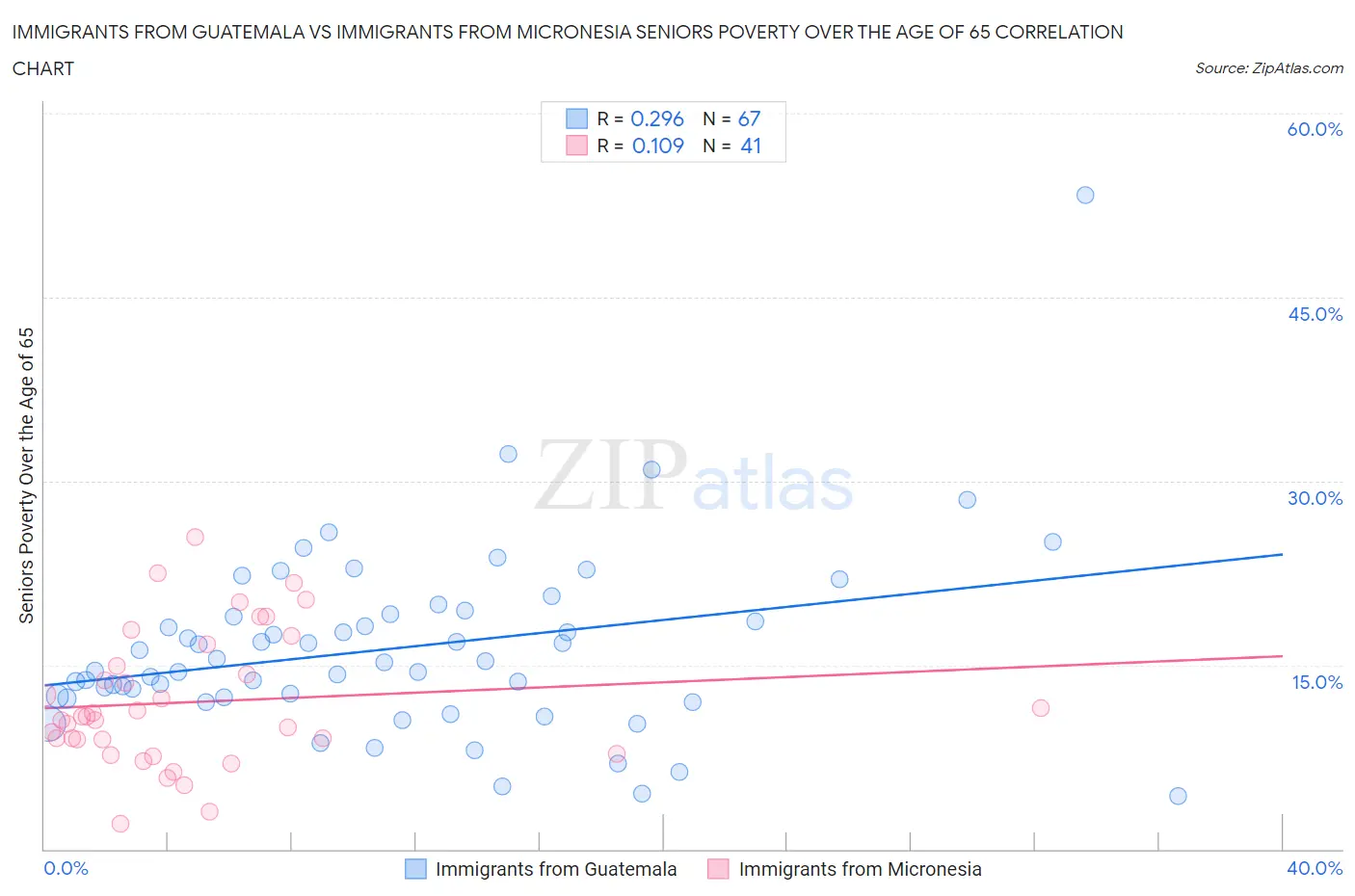 Immigrants from Guatemala vs Immigrants from Micronesia Seniors Poverty Over the Age of 65