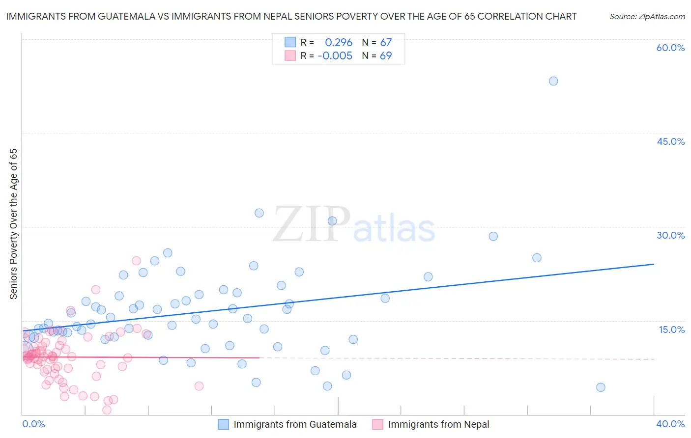 Immigrants from Guatemala vs Immigrants from Nepal Seniors Poverty Over the Age of 65