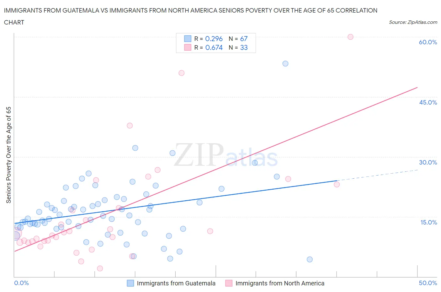 Immigrants from Guatemala vs Immigrants from North America Seniors Poverty Over the Age of 65