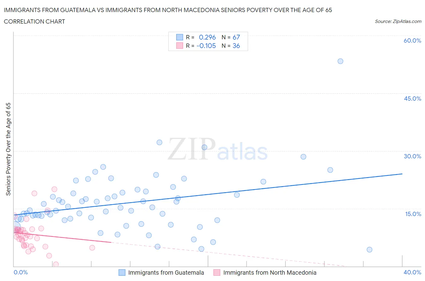 Immigrants from Guatemala vs Immigrants from North Macedonia Seniors Poverty Over the Age of 65