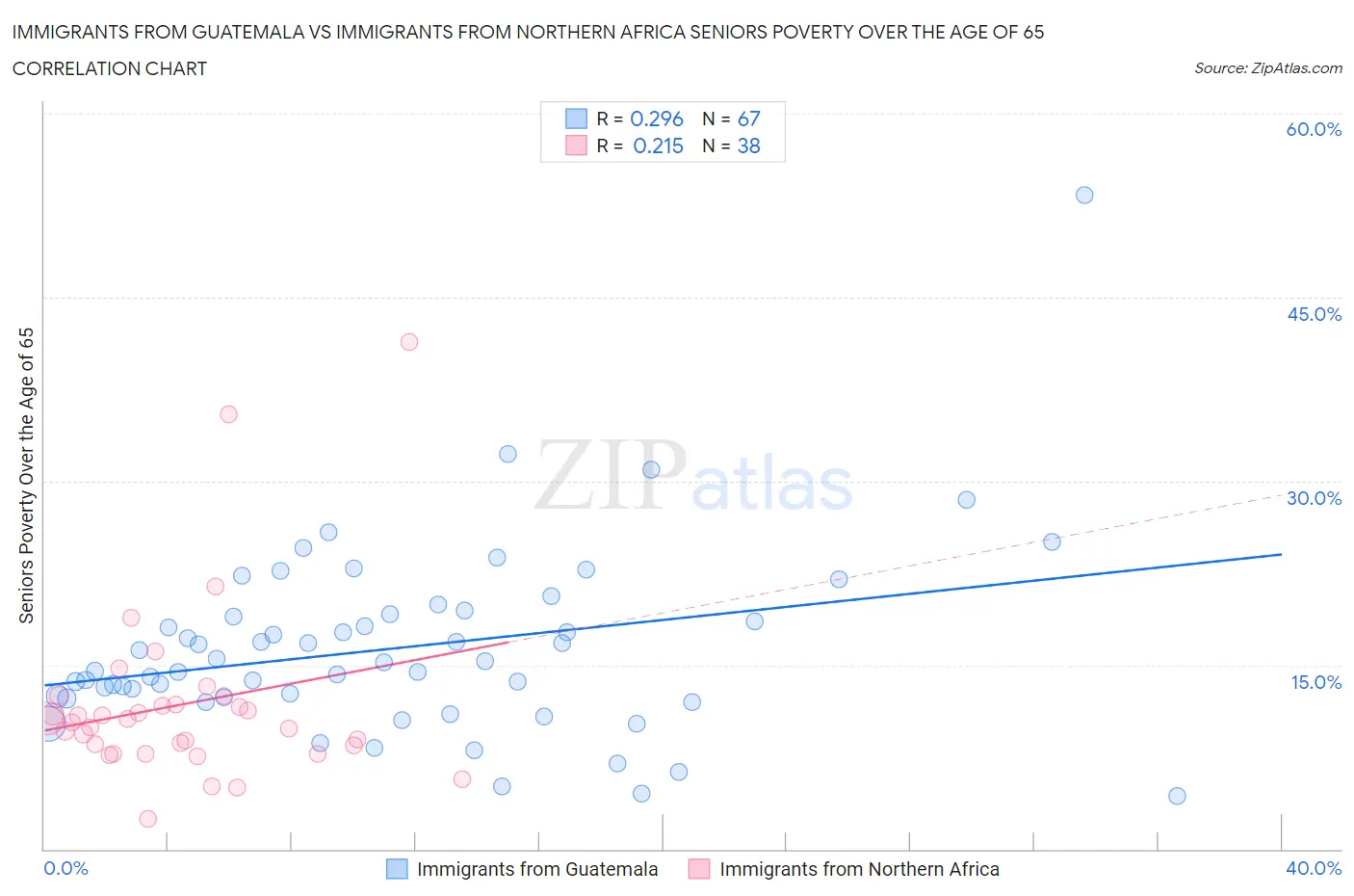 Immigrants from Guatemala vs Immigrants from Northern Africa Seniors Poverty Over the Age of 65