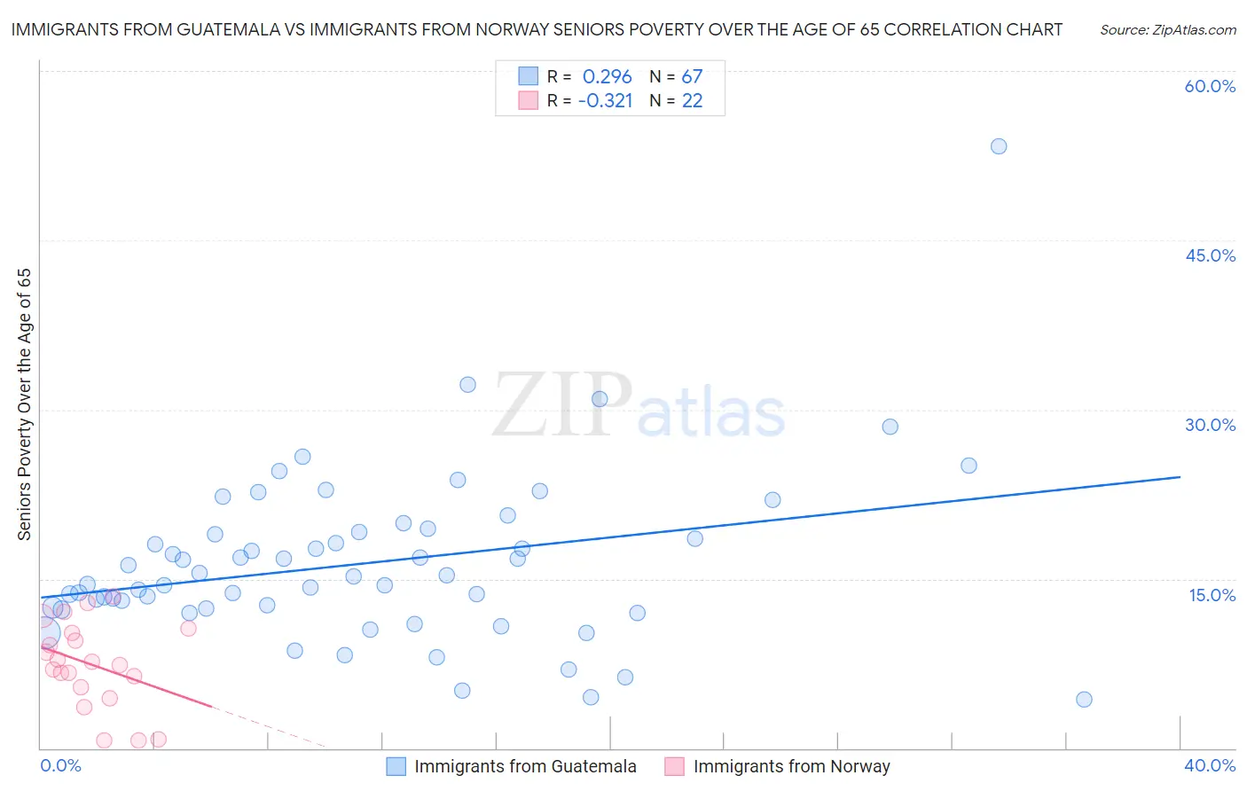 Immigrants from Guatemala vs Immigrants from Norway Seniors Poverty Over the Age of 65