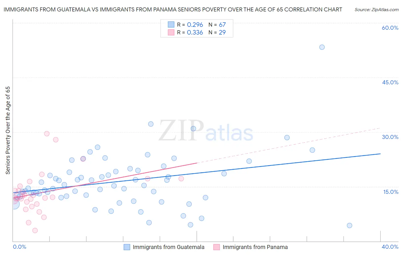 Immigrants from Guatemala vs Immigrants from Panama Seniors Poverty Over the Age of 65