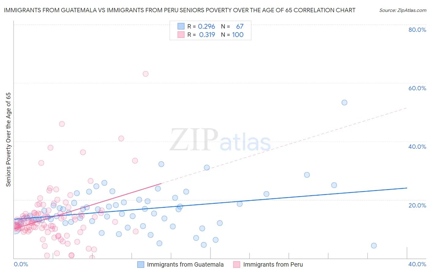 Immigrants from Guatemala vs Immigrants from Peru Seniors Poverty Over the Age of 65