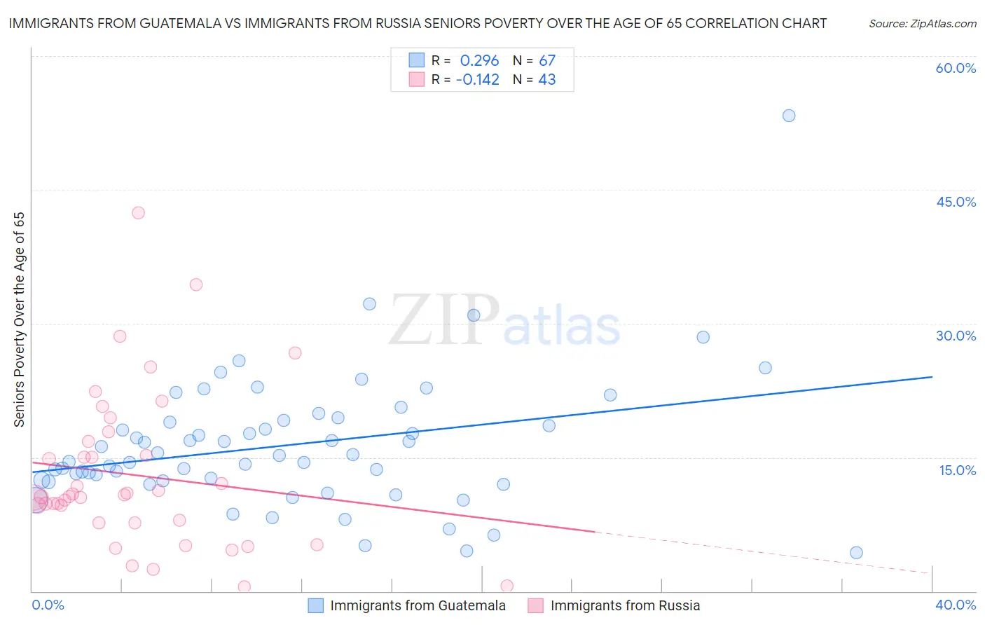 Immigrants from Guatemala vs Immigrants from Russia Seniors Poverty Over the Age of 65