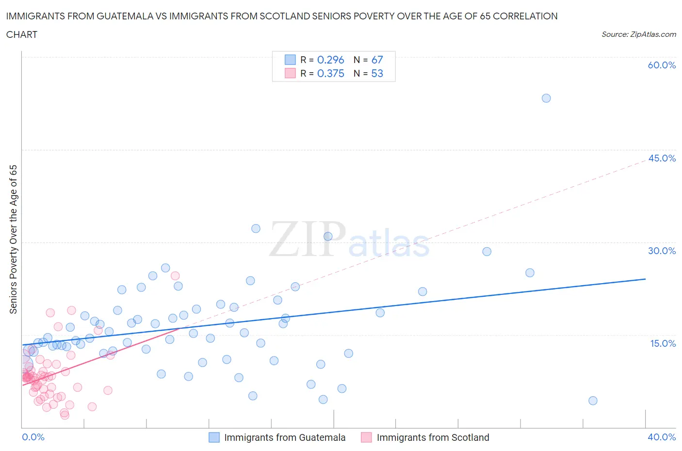 Immigrants from Guatemala vs Immigrants from Scotland Seniors Poverty Over the Age of 65