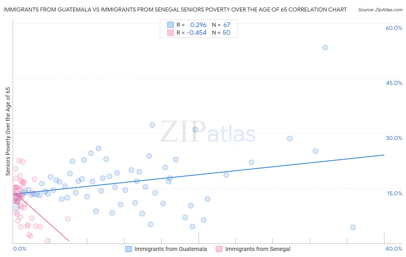 Immigrants from Guatemala vs Immigrants from Senegal Seniors Poverty Over the Age of 65