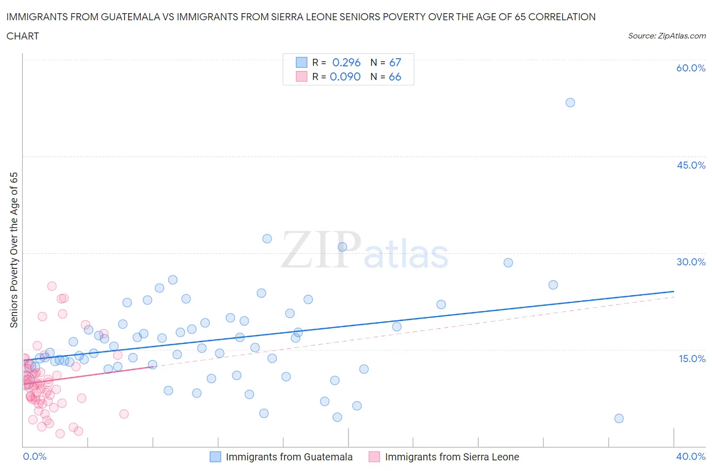 Immigrants from Guatemala vs Immigrants from Sierra Leone Seniors Poverty Over the Age of 65