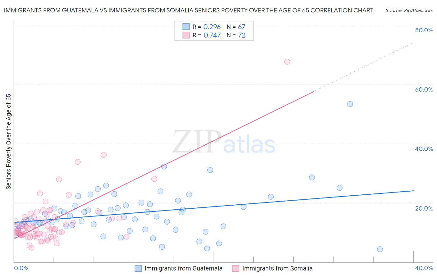 Immigrants from Guatemala vs Immigrants from Somalia Seniors Poverty Over the Age of 65