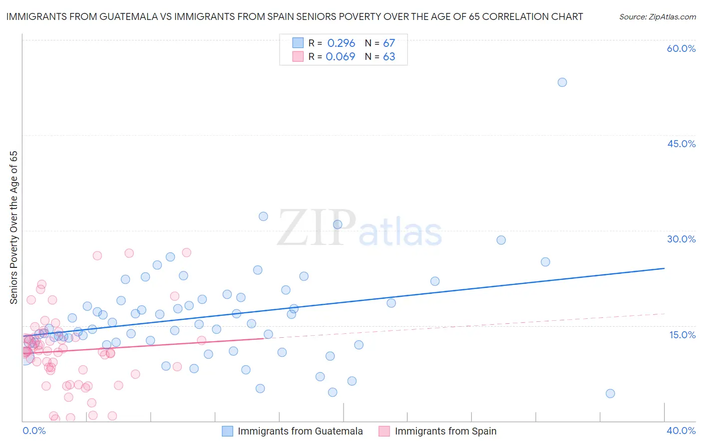 Immigrants from Guatemala vs Immigrants from Spain Seniors Poverty Over the Age of 65