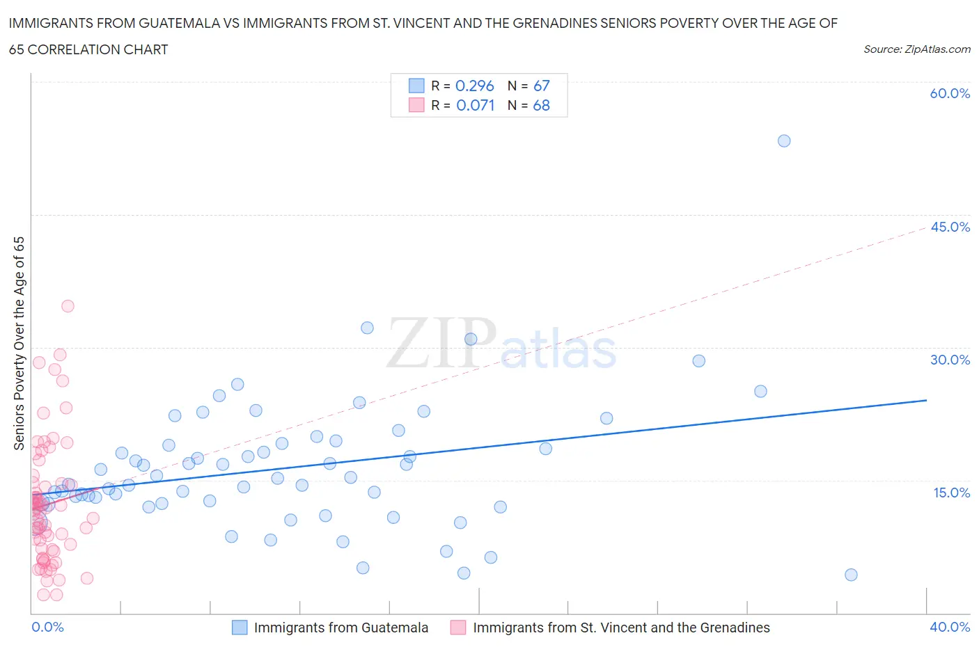 Immigrants from Guatemala vs Immigrants from St. Vincent and the Grenadines Seniors Poverty Over the Age of 65