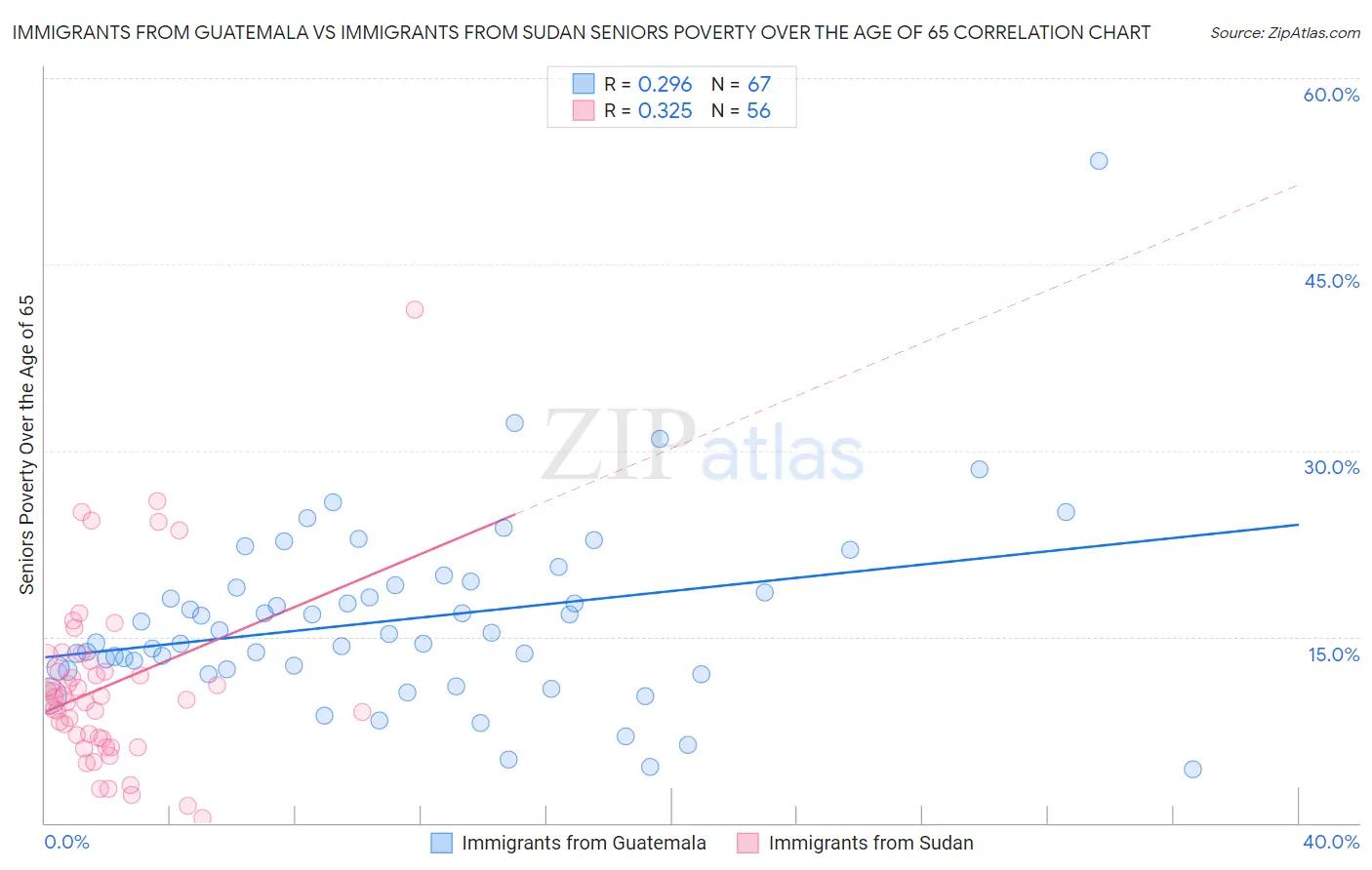 Immigrants from Guatemala vs Immigrants from Sudan Seniors Poverty Over the Age of 65