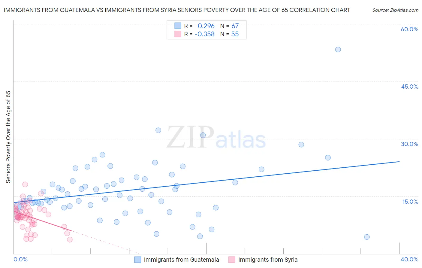 Immigrants from Guatemala vs Immigrants from Syria Seniors Poverty Over the Age of 65