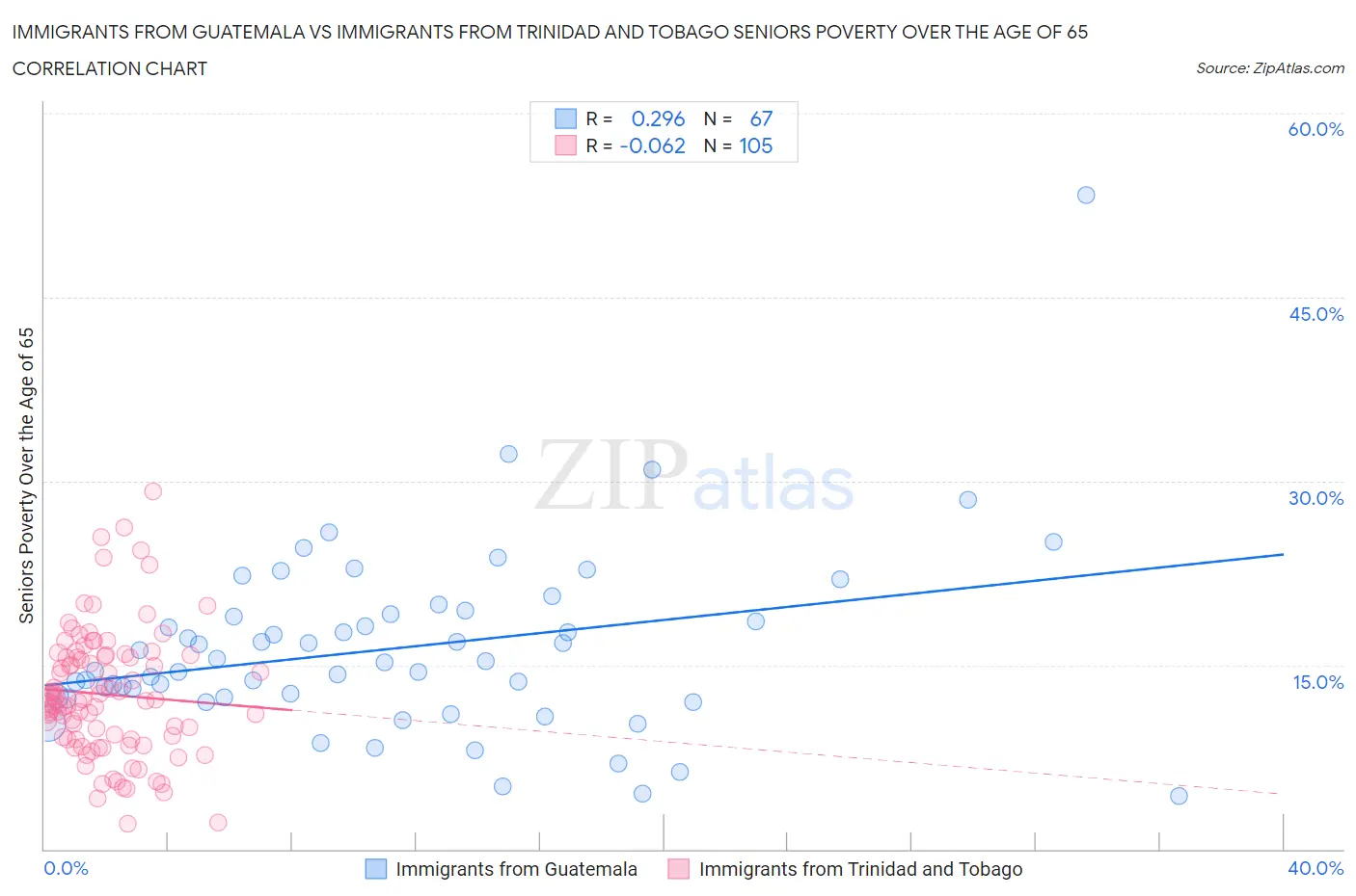 Immigrants from Guatemala vs Immigrants from Trinidad and Tobago Seniors Poverty Over the Age of 65