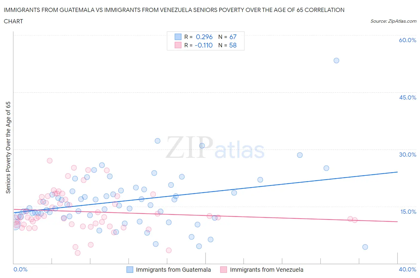 Immigrants from Guatemala vs Immigrants from Venezuela Seniors Poverty Over the Age of 65
