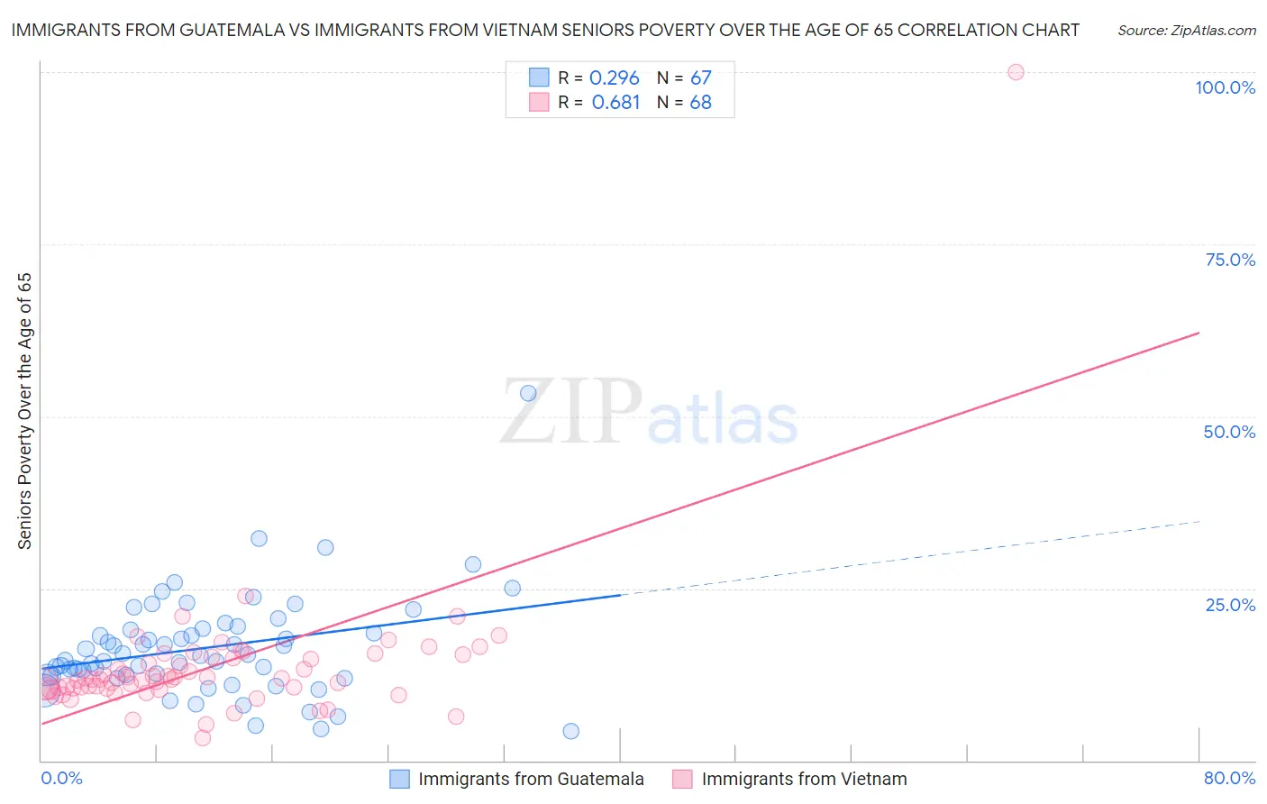 Immigrants from Guatemala vs Immigrants from Vietnam Seniors Poverty Over the Age of 65