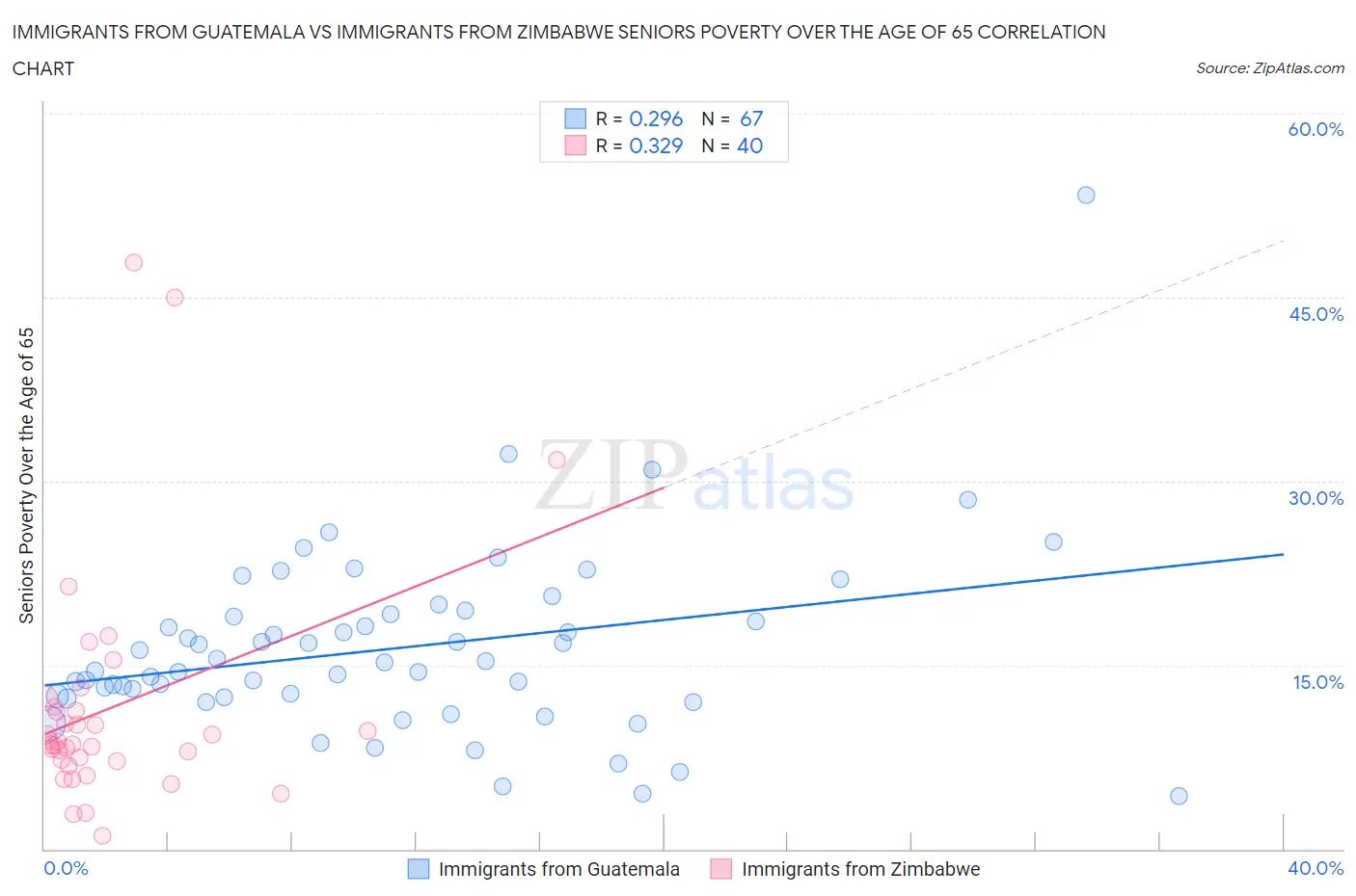 Immigrants from Guatemala vs Immigrants from Zimbabwe Seniors Poverty Over the Age of 65