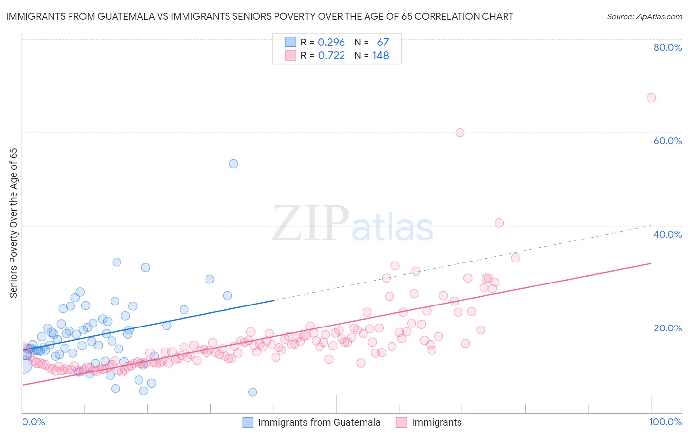 Immigrants from Guatemala vs Immigrants Seniors Poverty Over the Age of 65