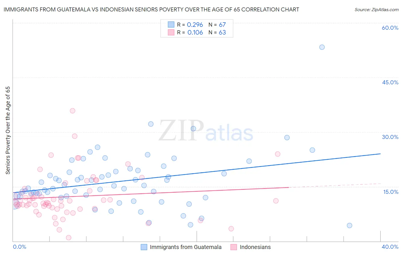 Immigrants from Guatemala vs Indonesian Seniors Poverty Over the Age of 65