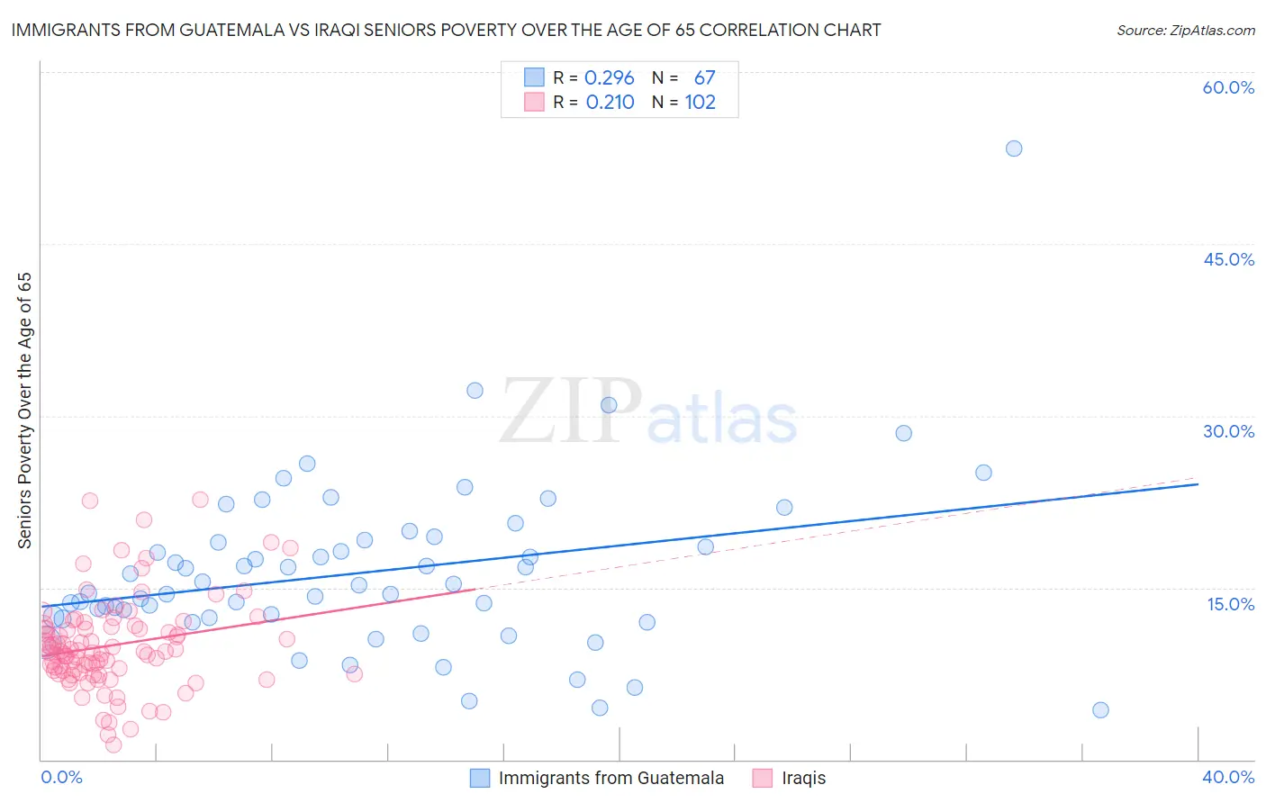 Immigrants from Guatemala vs Iraqi Seniors Poverty Over the Age of 65