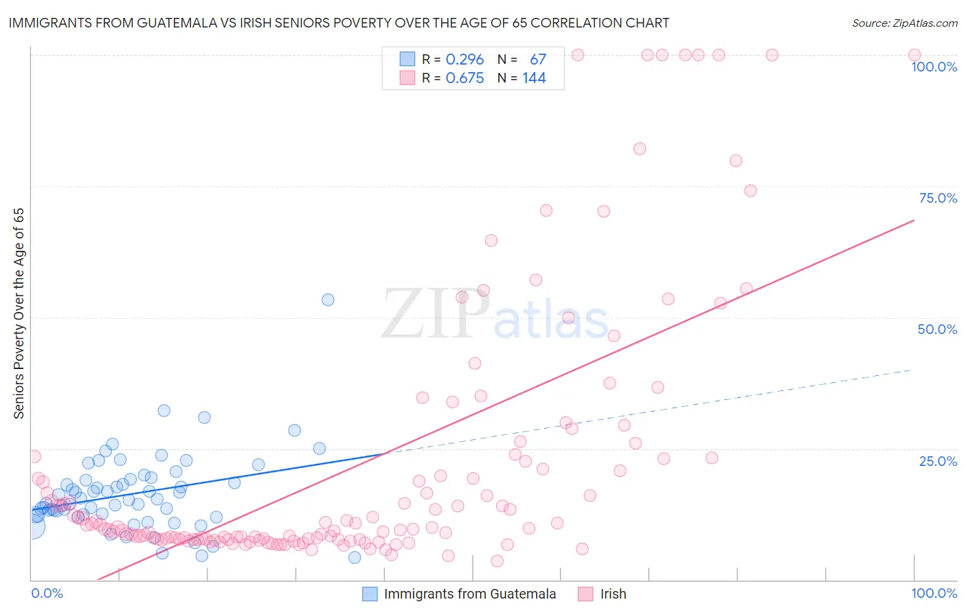 Immigrants from Guatemala vs Irish Seniors Poverty Over the Age of 65