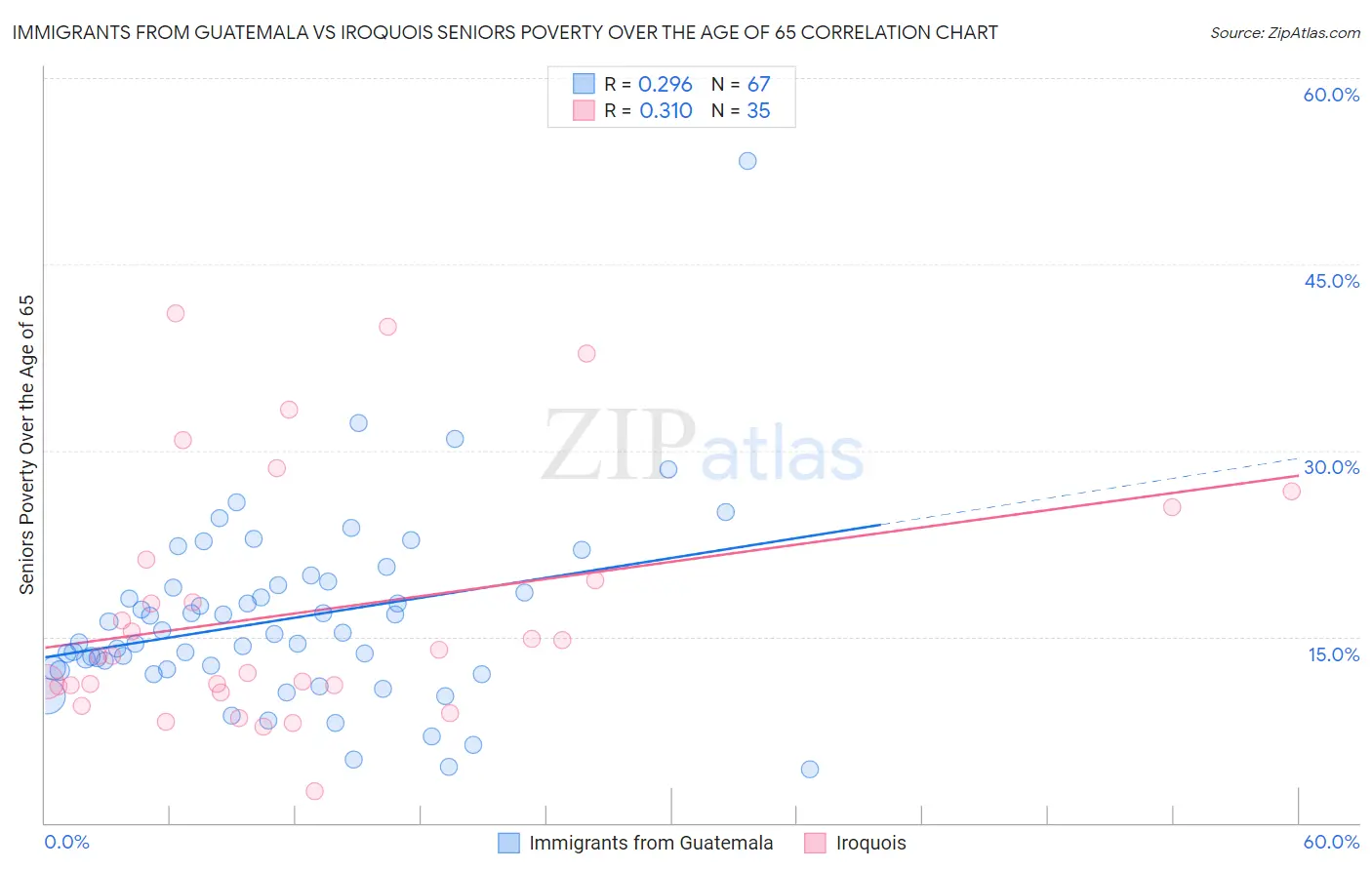 Immigrants from Guatemala vs Iroquois Seniors Poverty Over the Age of 65