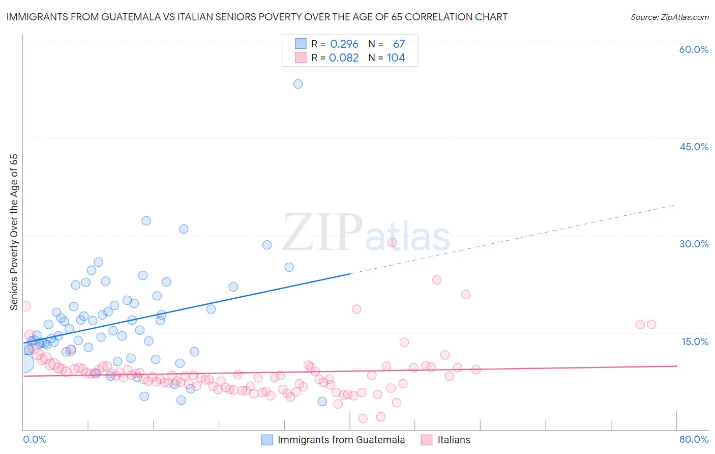 Immigrants from Guatemala vs Italian Seniors Poverty Over the Age of 65