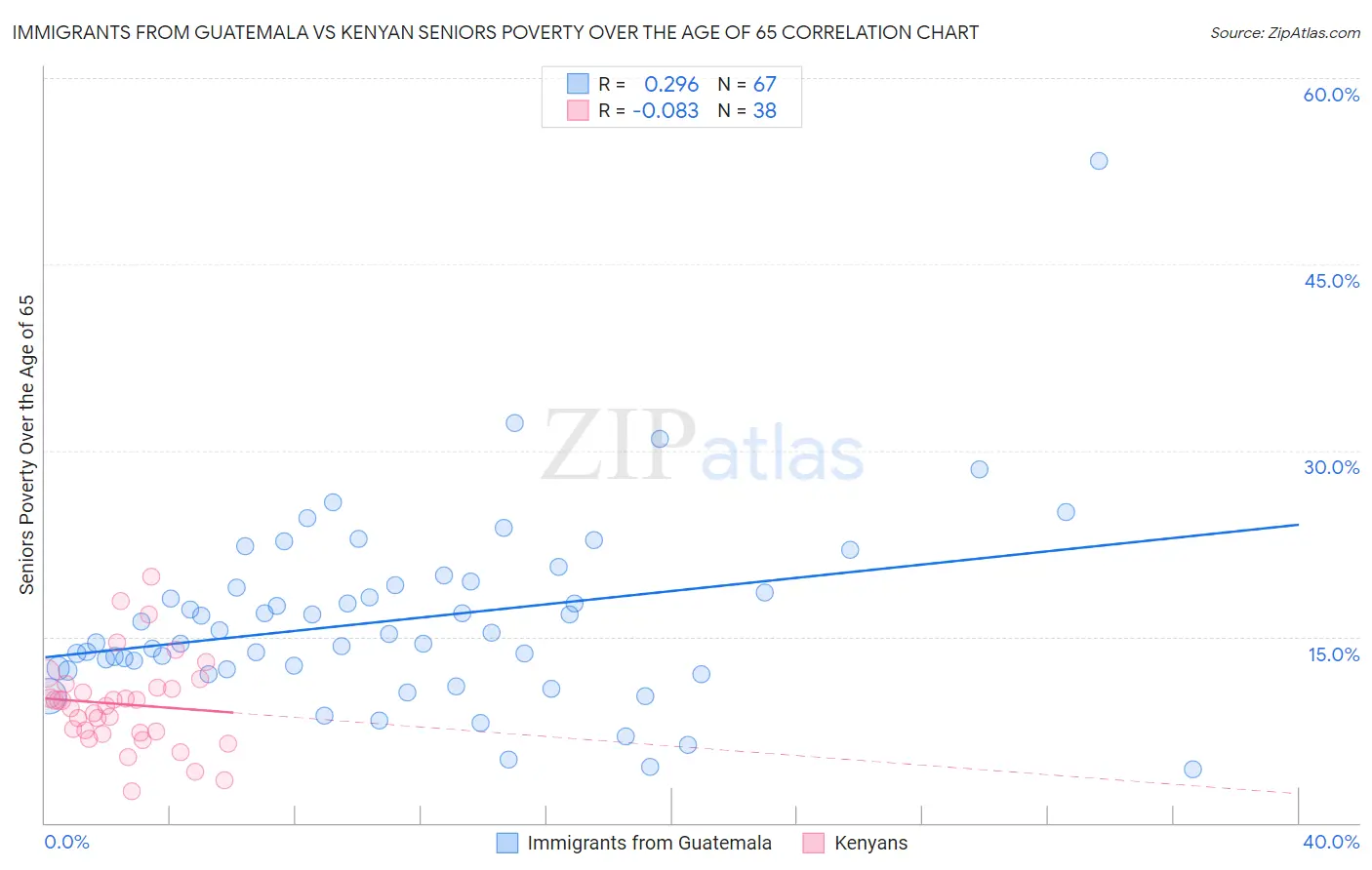 Immigrants from Guatemala vs Kenyan Seniors Poverty Over the Age of 65