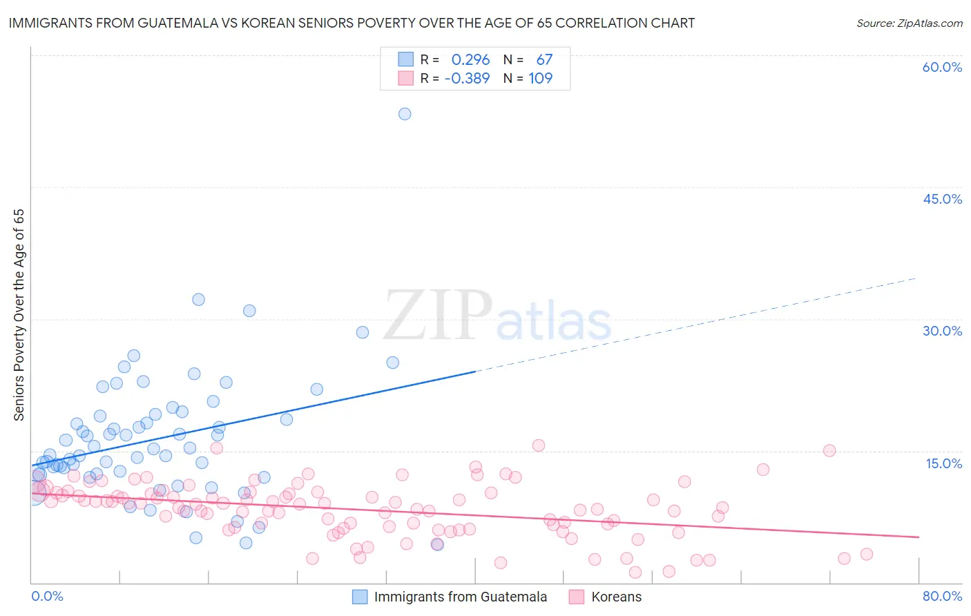 Immigrants from Guatemala vs Korean Seniors Poverty Over the Age of 65