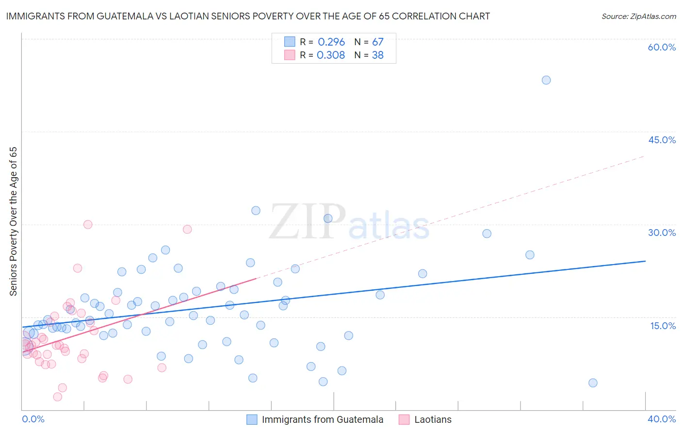 Immigrants from Guatemala vs Laotian Seniors Poverty Over the Age of 65