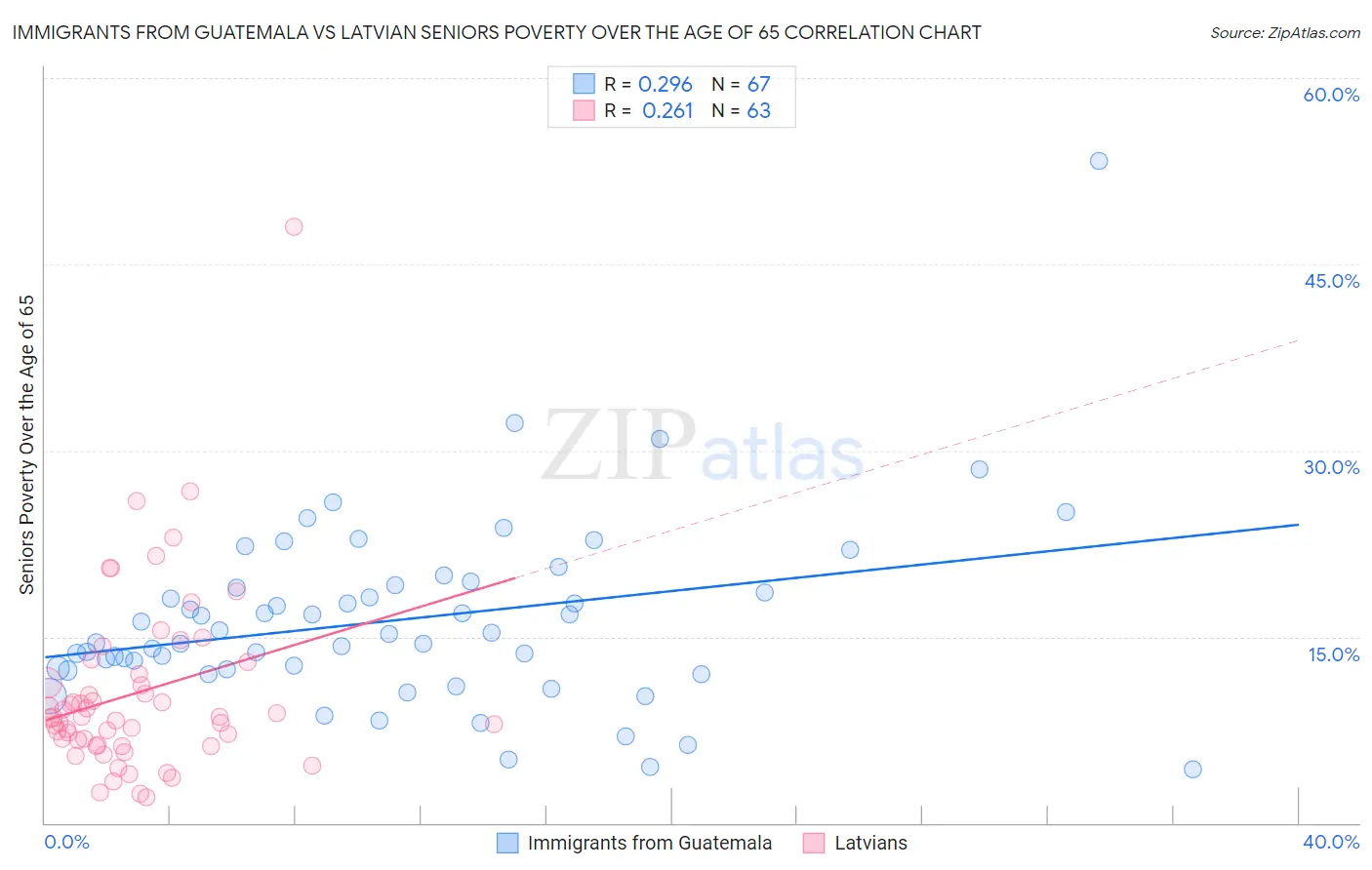 Immigrants from Guatemala vs Latvian Seniors Poverty Over the Age of 65