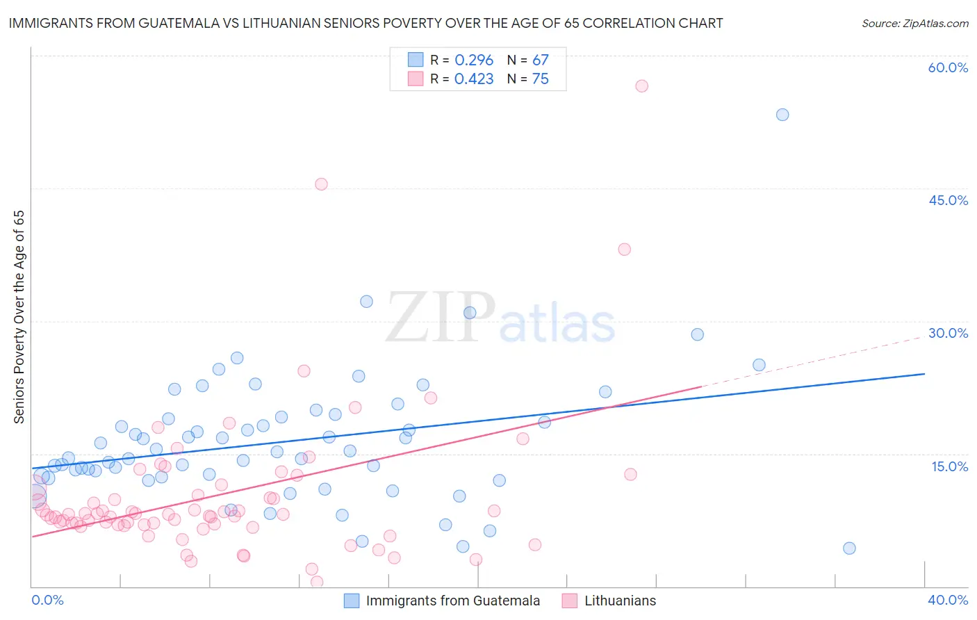 Immigrants from Guatemala vs Lithuanian Seniors Poverty Over the Age of 65