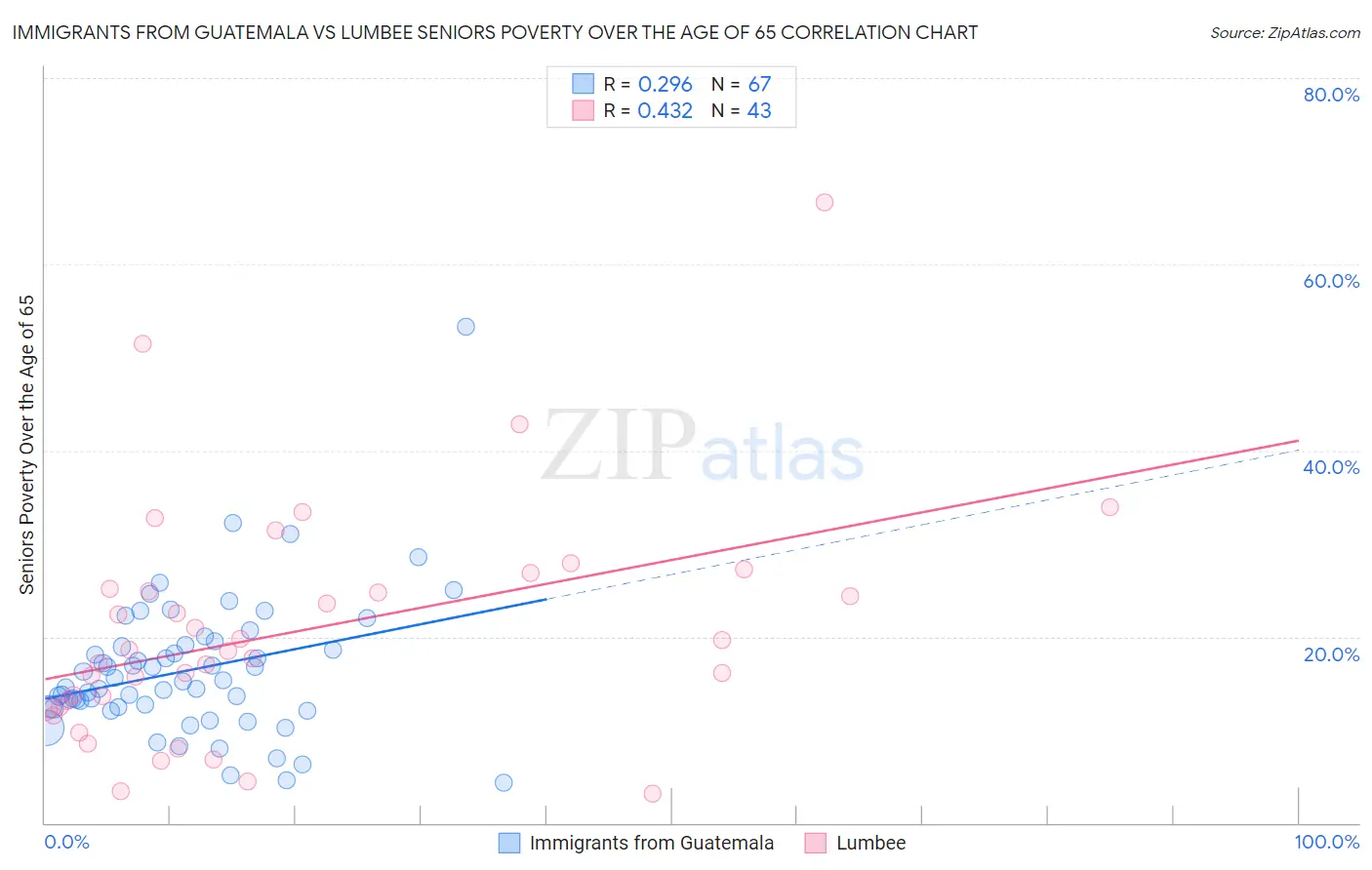 Immigrants from Guatemala vs Lumbee Seniors Poverty Over the Age of 65