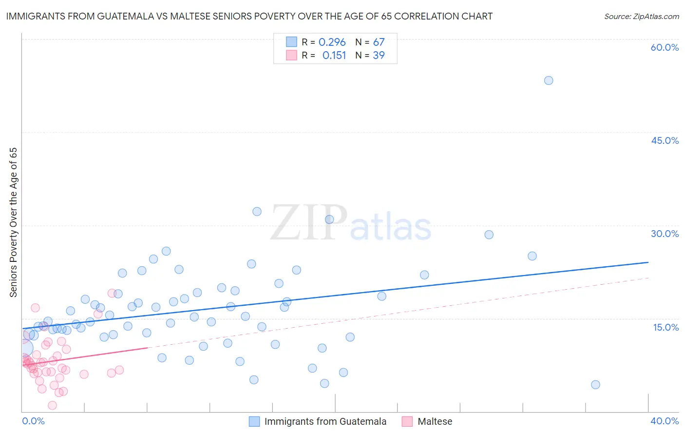 Immigrants from Guatemala vs Maltese Seniors Poverty Over the Age of 65