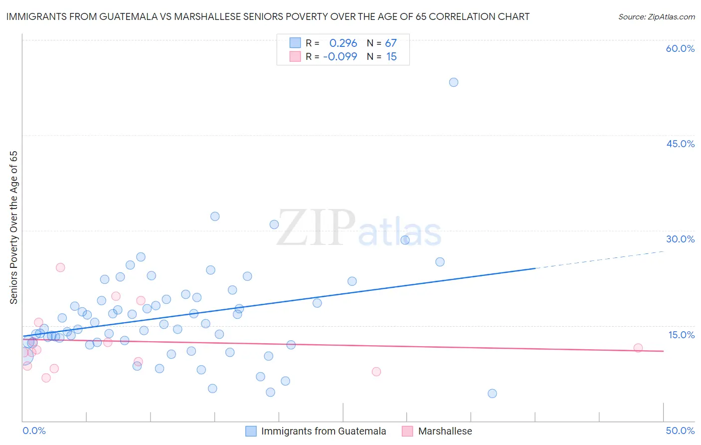 Immigrants from Guatemala vs Marshallese Seniors Poverty Over the Age of 65