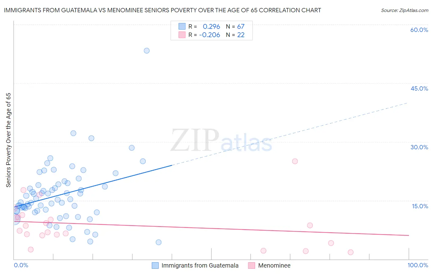 Immigrants from Guatemala vs Menominee Seniors Poverty Over the Age of 65