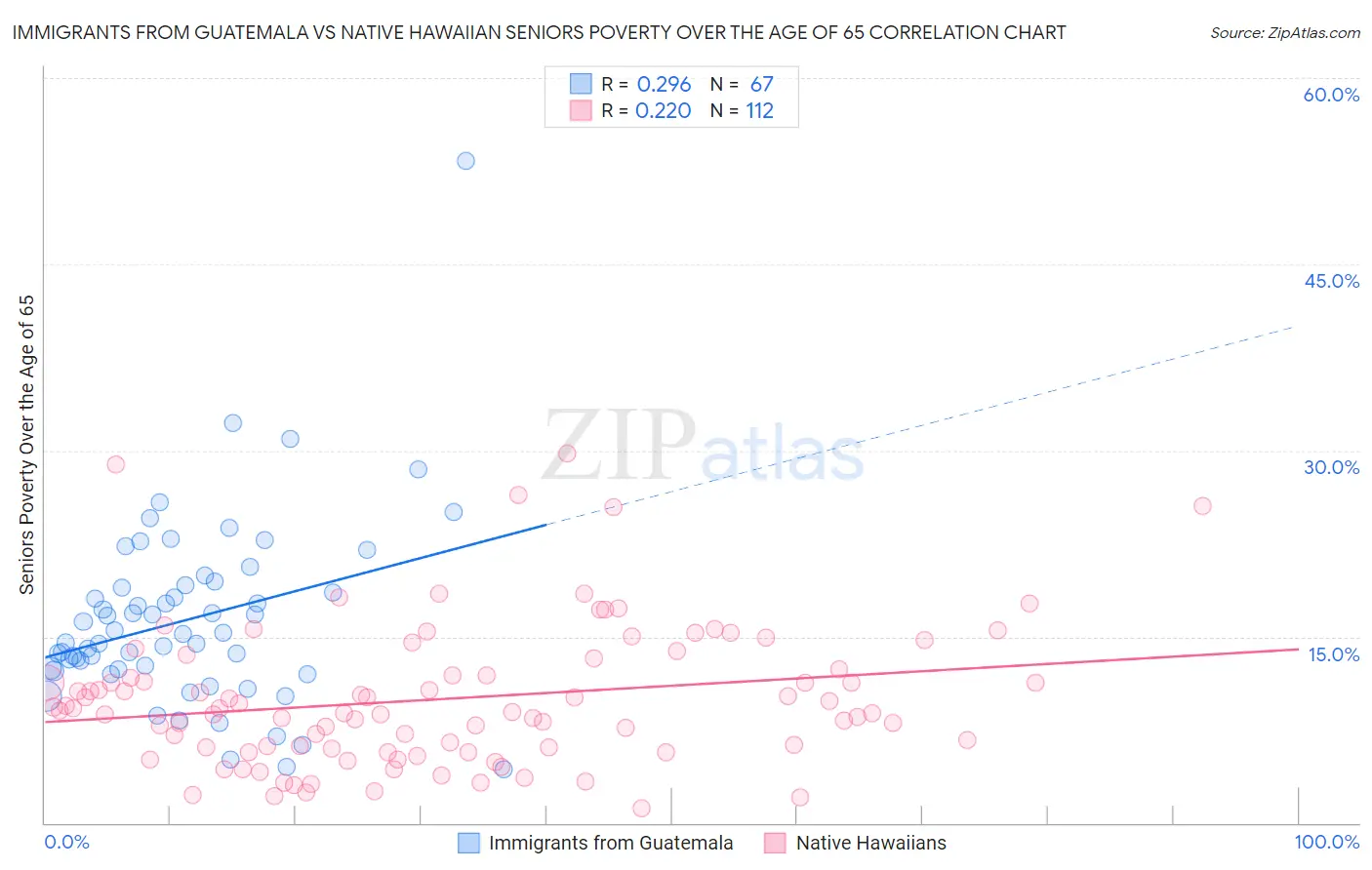 Immigrants from Guatemala vs Native Hawaiian Seniors Poverty Over the Age of 65