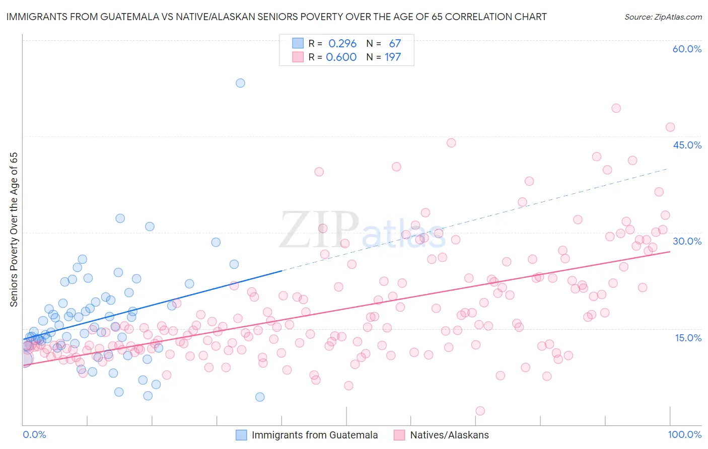 Immigrants from Guatemala vs Native/Alaskan Seniors Poverty Over the Age of 65