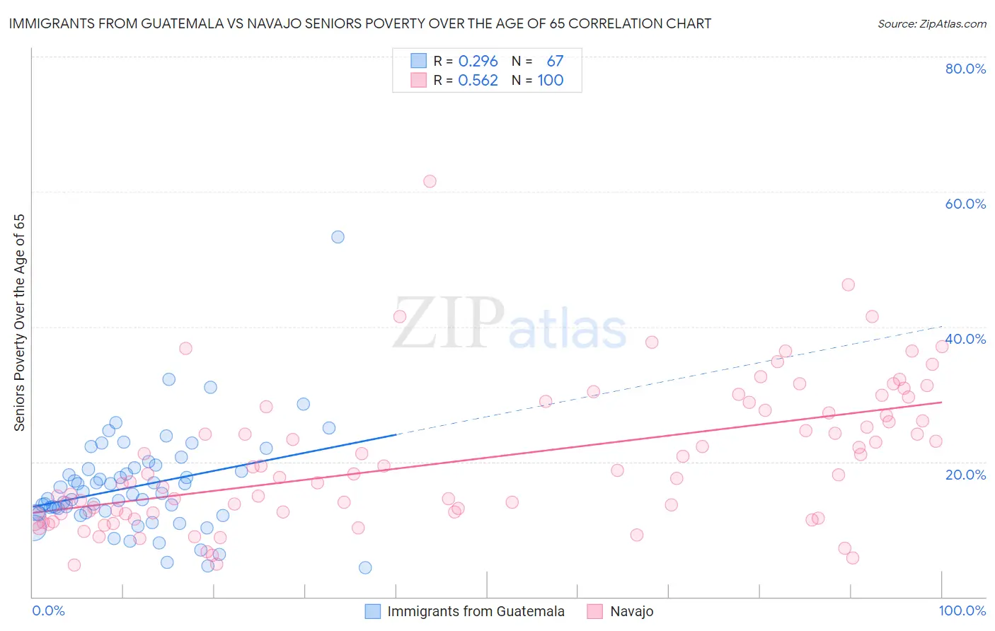 Immigrants from Guatemala vs Navajo Seniors Poverty Over the Age of 65