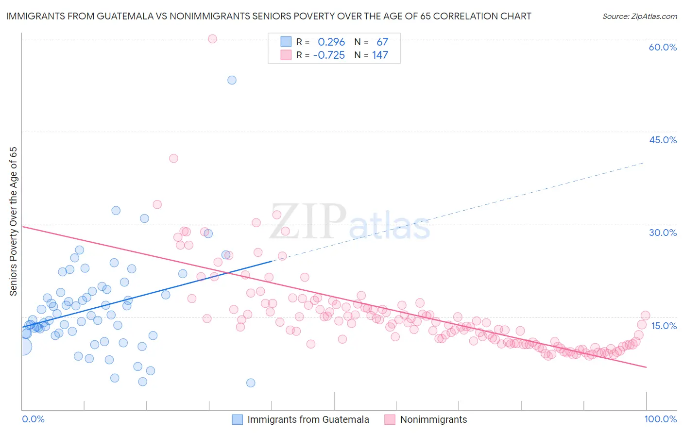 Immigrants from Guatemala vs Nonimmigrants Seniors Poverty Over the Age of 65