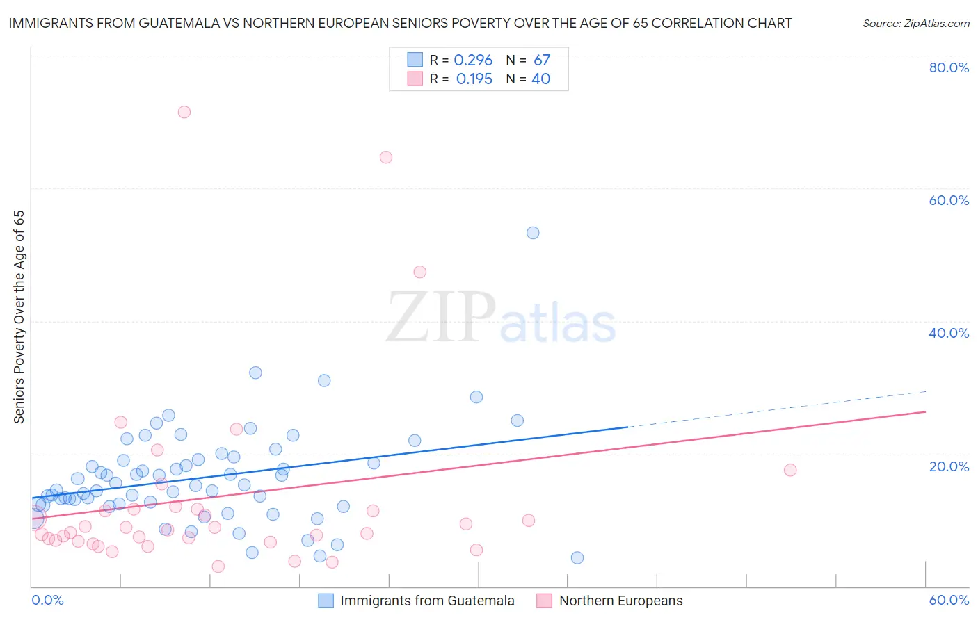 Immigrants from Guatemala vs Northern European Seniors Poverty Over the Age of 65