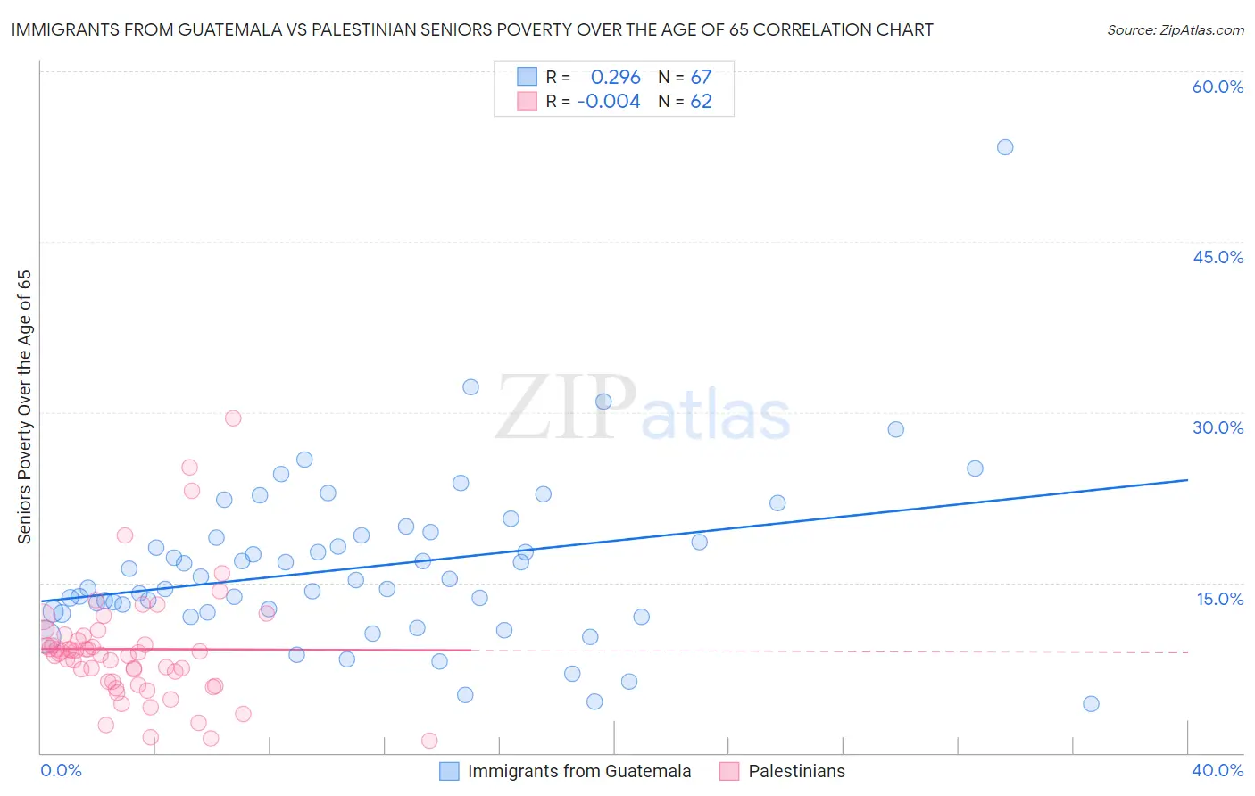 Immigrants from Guatemala vs Palestinian Seniors Poverty Over the Age of 65