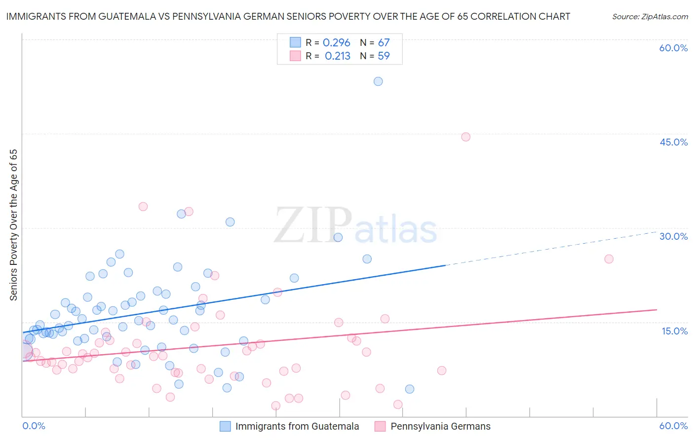 Immigrants from Guatemala vs Pennsylvania German Seniors Poverty Over the Age of 65