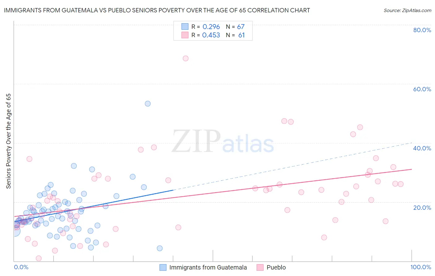 Immigrants from Guatemala vs Pueblo Seniors Poverty Over the Age of 65