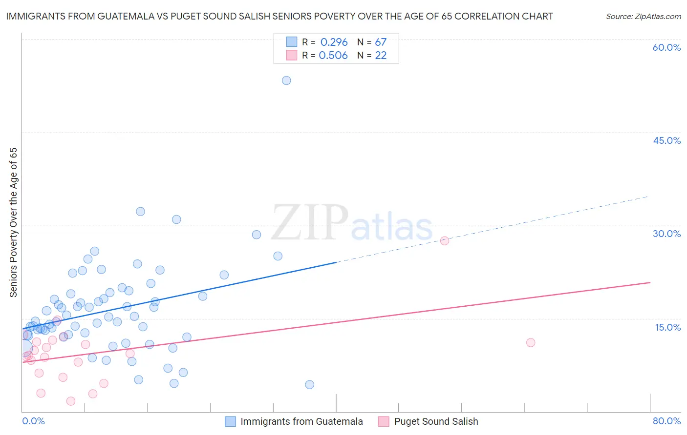 Immigrants from Guatemala vs Puget Sound Salish Seniors Poverty Over the Age of 65